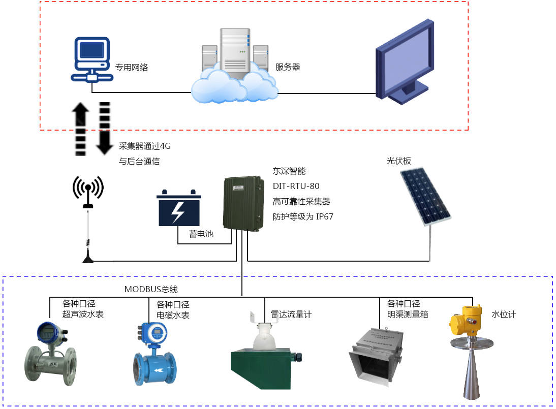取水户监测计量体系方案 取水户监测计量体系方案