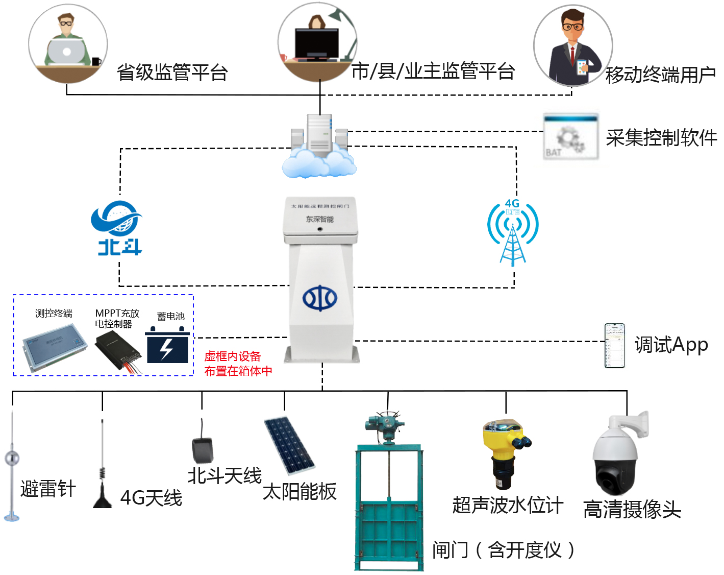 灌区测控一体化闸门解决方案 灌区测控一体化闸门解决方案