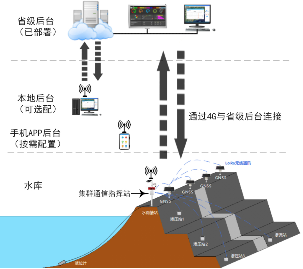 小型水库综合管理监测站系统 小型水库综合管理监测站系统