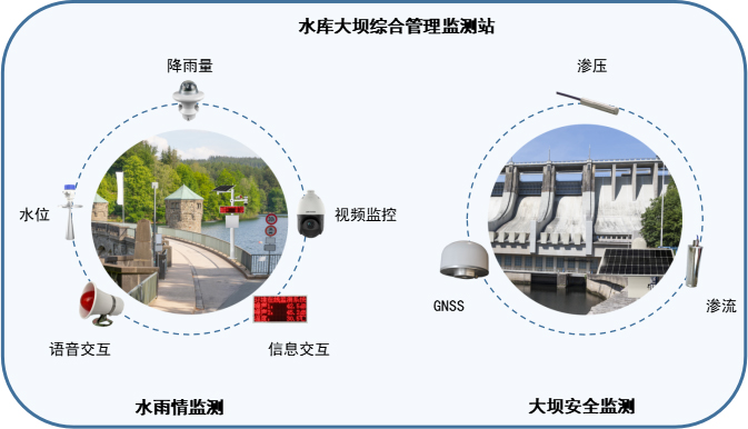 小型水库综合管理监测站系统 小型水库综合管理监测站系统